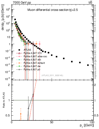Plot of l.pt in 7000 GeV pp collisions