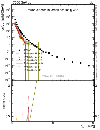 Plot of l.pt in 7000 GeV pp collisions
