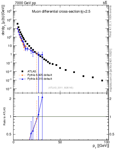 Plot of l.pt in 7000 GeV pp collisions