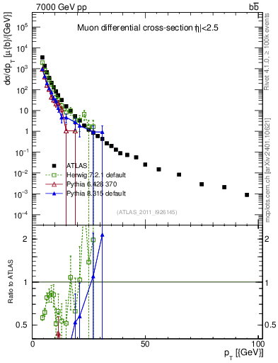 Plot of l.pt in 7000 GeV pp collisions