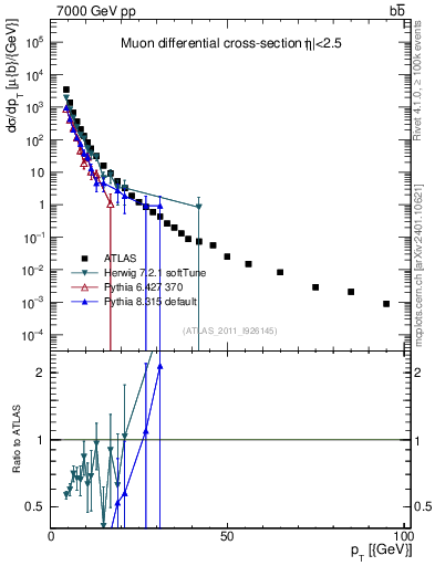 Plot of l.pt in 7000 GeV pp collisions