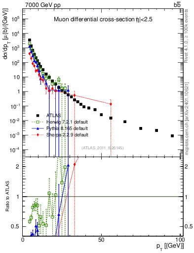 Plot of l.pt in 7000 GeV pp collisions