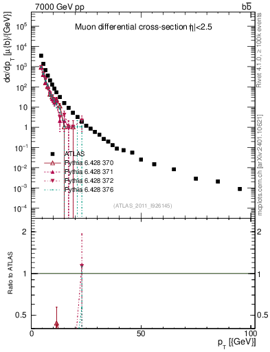 Plot of l.pt in 7000 GeV pp collisions