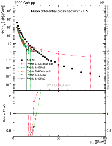 Plot of l.pt in 7000 GeV pp collisions