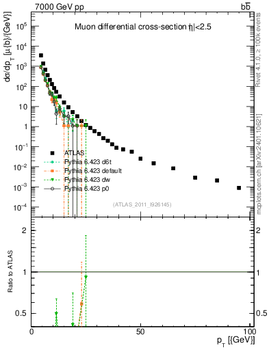 Plot of l.pt in 7000 GeV pp collisions