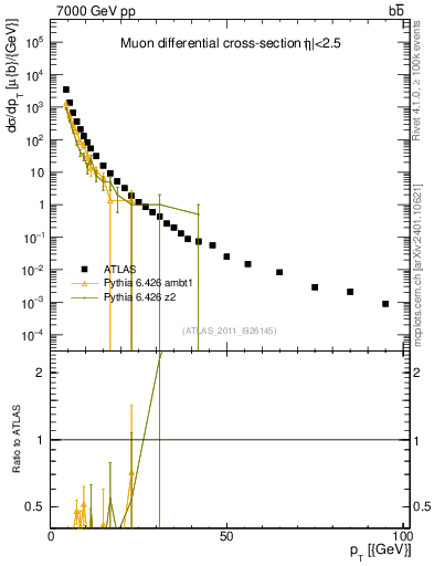 Plot of l.pt in 7000 GeV pp collisions
