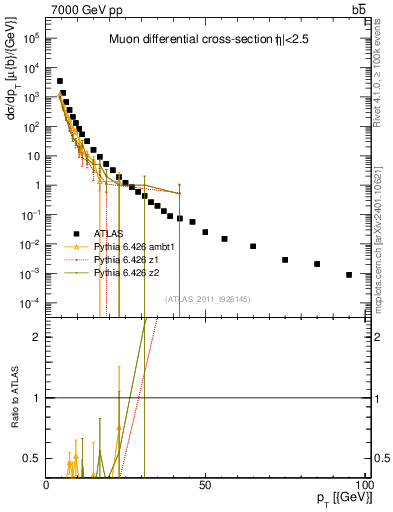 Plot of l.pt in 7000 GeV pp collisions