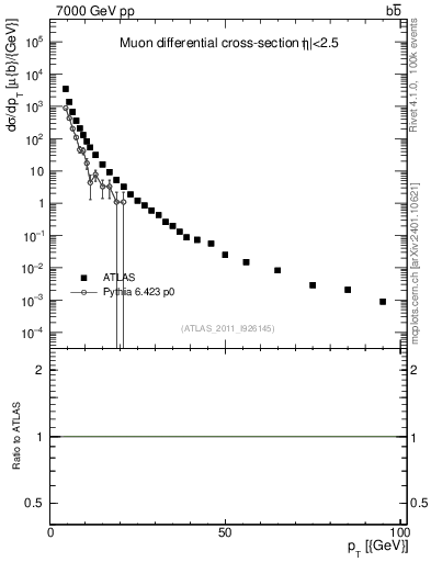 Plot of l.pt in 7000 GeV pp collisions