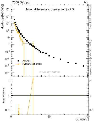 Plot of l.pt in 7000 GeV pp collisions