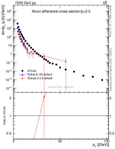 Plot of l.pt in 7000 GeV pp collisions