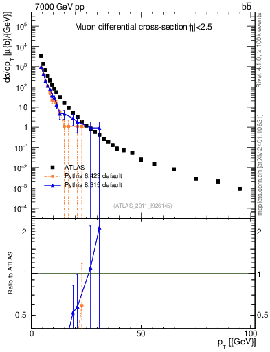 Plot of l.pt in 7000 GeV pp collisions