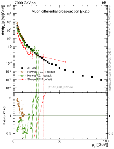 Plot of l.pt in 7000 GeV pp collisions