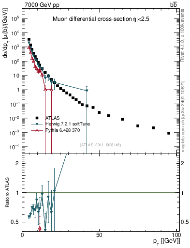 Plot of l.pt in 7000 GeV pp collisions