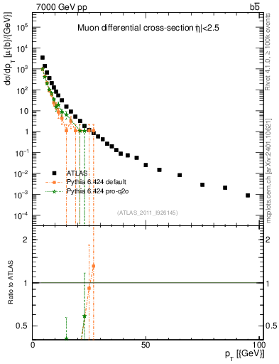 Plot of l.pt in 7000 GeV pp collisions