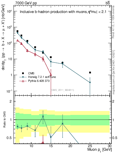 Plot of l.pt in 7000 GeV pp collisions