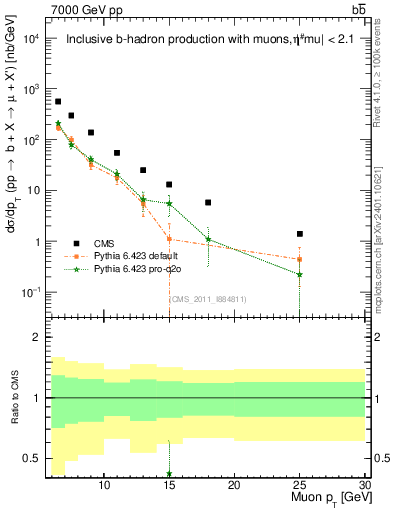 Plot of l.pt in 7000 GeV pp collisions