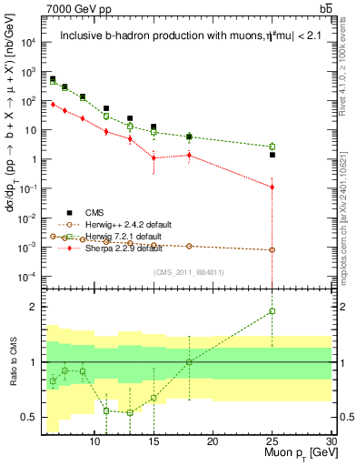 Plot of l.pt in 7000 GeV pp collisions