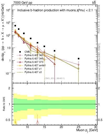 Plot of l.pt in 7000 GeV pp collisions