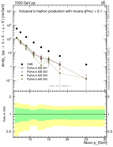 Plot of l.pt in 7000 GeV pp collisions