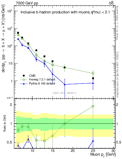 Plot of l.pt in 7000 GeV pp collisions