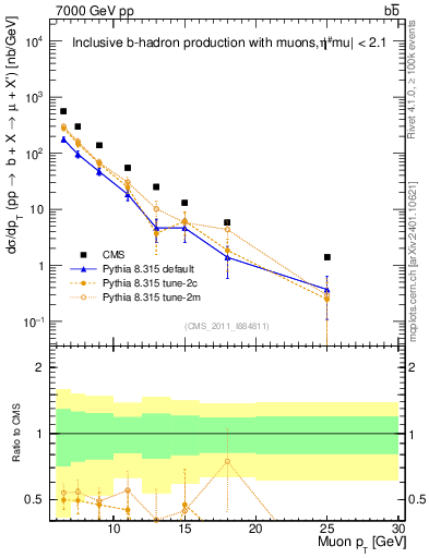 Plot of l.pt in 7000 GeV pp collisions