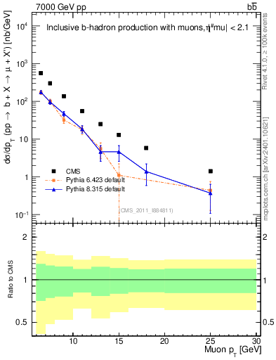 Plot of l.pt in 7000 GeV pp collisions