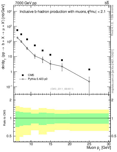Plot of l.pt in 7000 GeV pp collisions