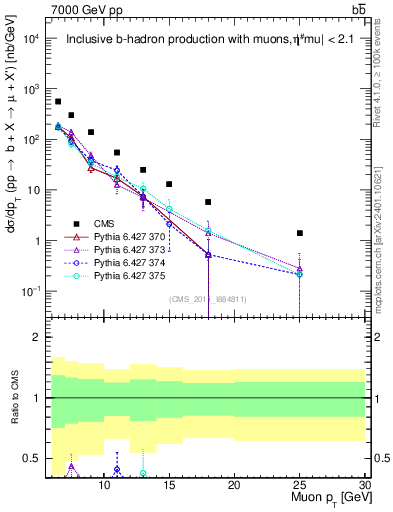 Plot of l.pt in 7000 GeV pp collisions