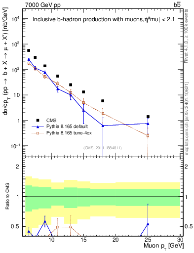 Plot of l.pt in 7000 GeV pp collisions