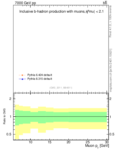 Plot of l.pt in 7000 GeV pp collisions