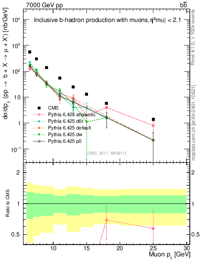 Plot of l.pt in 7000 GeV pp collisions