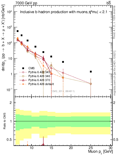 Plot of l.pt in 7000 GeV pp collisions