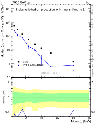 Plot of l.pt in 7000 GeV pp collisions