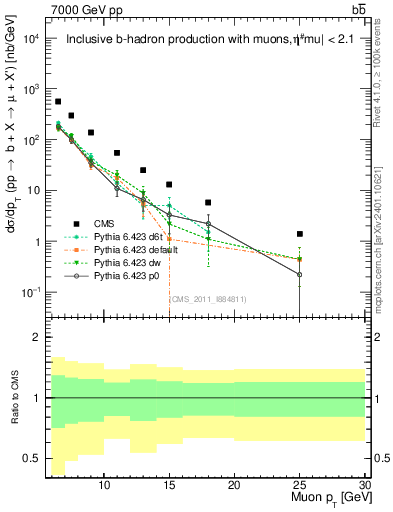 Plot of l.pt in 7000 GeV pp collisions