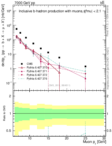Plot of l.pt in 7000 GeV pp collisions