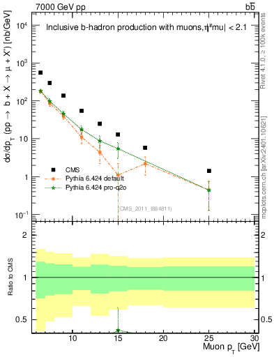 Plot of l.pt in 7000 GeV pp collisions