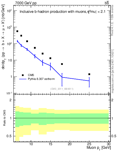 Plot of l.pt in 7000 GeV pp collisions