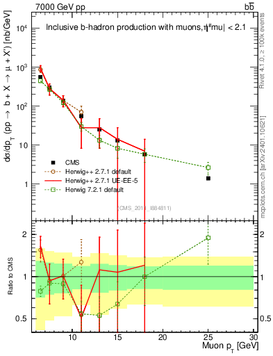 Plot of l.pt in 7000 GeV pp collisions