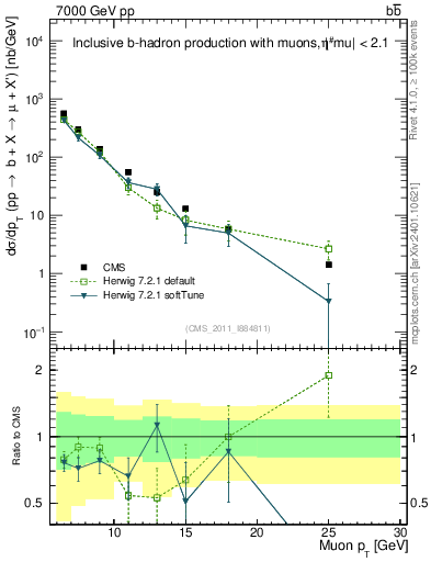 Plot of l.pt in 7000 GeV pp collisions