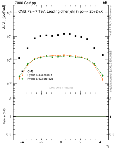 Plot of lj.eta in 7000 GeV pp collisions
