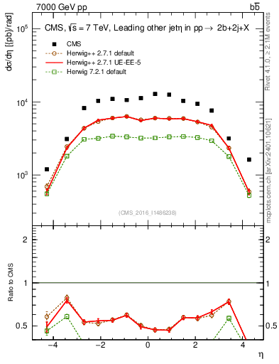 Plot of lj.eta in 7000 GeV pp collisions