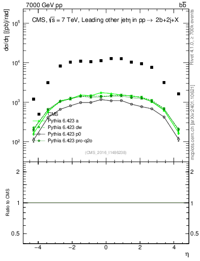 Plot of lj.eta in 7000 GeV pp collisions
