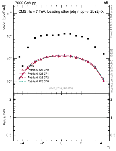 Plot of lj.eta in 7000 GeV pp collisions