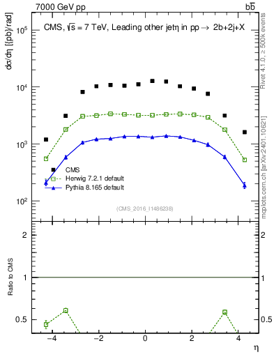 Plot of lj.eta in 7000 GeV pp collisions