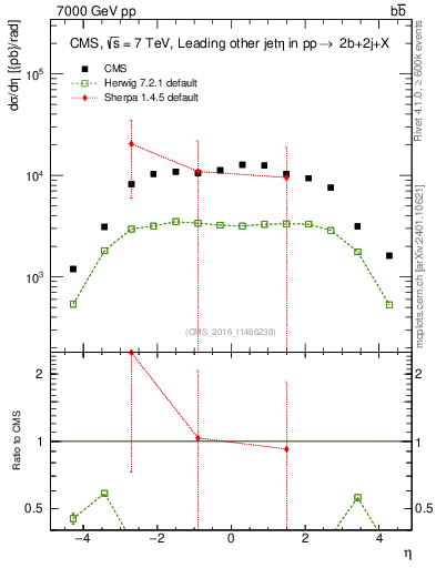 Plot of lj.eta in 7000 GeV pp collisions