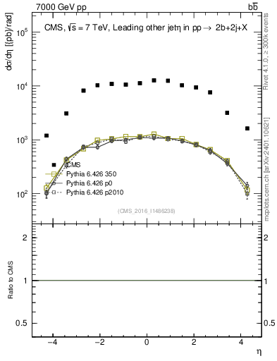 Plot of lj.eta in 7000 GeV pp collisions