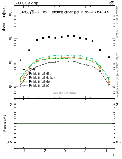 Plot of lj.eta in 7000 GeV pp collisions