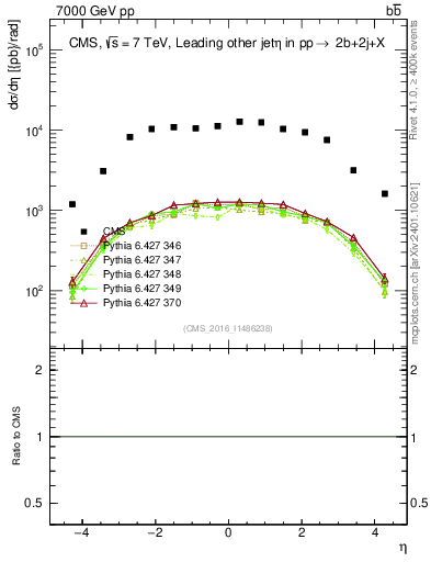 Plot of lj.eta in 7000 GeV pp collisions