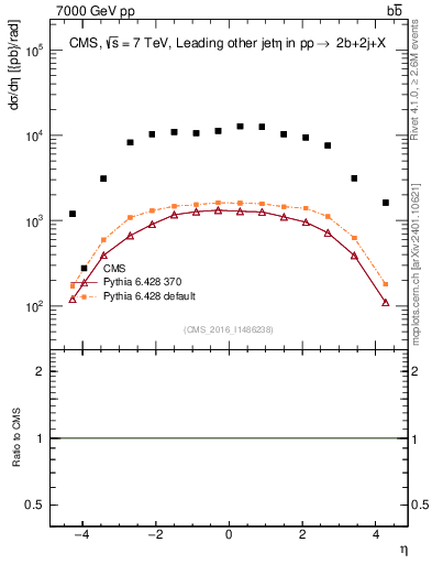 Plot of lj.eta in 7000 GeV pp collisions