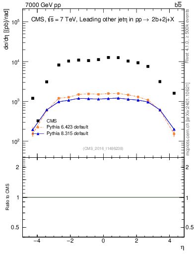 Plot of lj.eta in 7000 GeV pp collisions